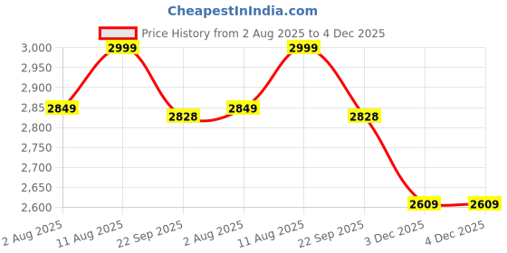 myntra.com Artarium LLP GoldToned and Black Religious Idol Showpiece artarium llp Price History Graph from 2 Aug 2025 to 3 Dec 2025