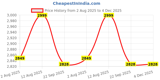 myntra.com Artarium LLP GoldToned and Brown Birds and Animals Figurine Showpiece artarium llp Price History Graph from 2 Aug 2025 to 4 Dec 2025
