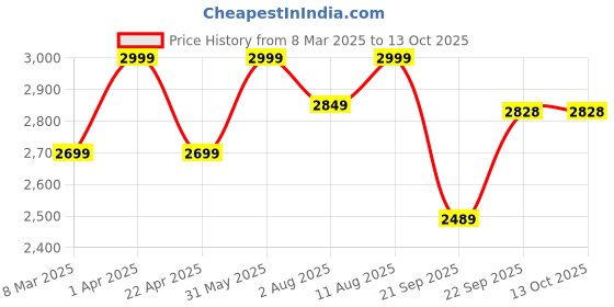 myntra.com Artarium LLP Multicoloured Showpiece artarium llp Price History Graph from 8 Mar 2025 to 13 Oct 2025