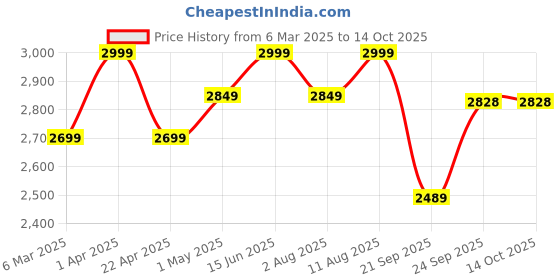 myntra.com Artarium LLP Multicoloured Showpiece artarium llp Price History Graph from 6 Mar 2025 to 14 Oct 2025