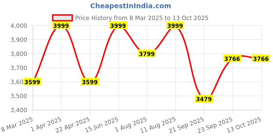 myntra.com Artarium LLP Multicoloured Showpiece artarium llp Price History Graph from 8 Mar 2025 to 12 Oct 2025