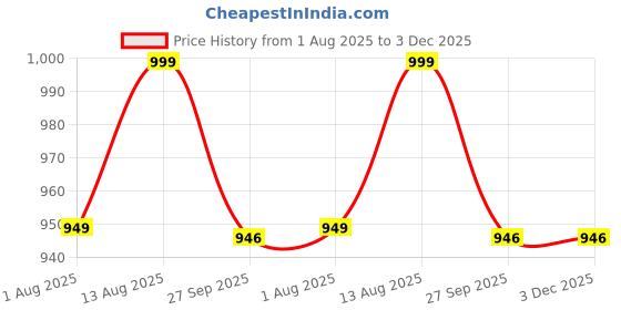 myntra.com Artarium LLP Multicoloured Showpiece artarium llp Price History Graph from 1 Aug 2025 to 3 Dec 2025
