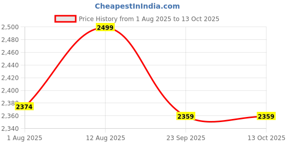 myntra.com Artarium LLP Multicoloured Showpiece artarium llp Price History Graph from 1 Aug 2025 to 13 Oct 2025