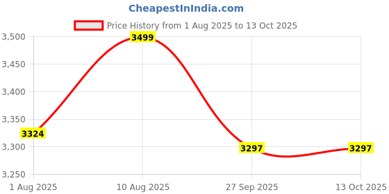 myntra.com Artarium LLP Multicoloured Showpiece artarium llp Price History Graph from 1 Aug 2025 to 13 Oct 2025
