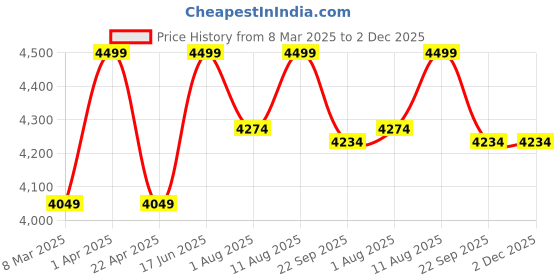 myntra.com Artarium LLP Silver-Plated Ganesha Ji Religious Idol Showpiece artarium llp Price History Graph from 8 Mar 2025 to 2 Dec 2025