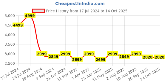 myntra.com Artarium LLP White Pardanashin Showpiece artarium llp Price History Graph from 17 Jul 2024 to 12 Oct 2025