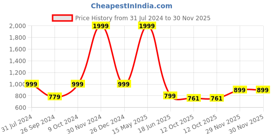 myntra.com ARTBUG 3-Pcs White & Blue Aidan Name Printed Mug, Sipper Bottle & Cushion Gift Sets artbug Price History Graph from 31 Jul 2024 to 29 Nov 2025