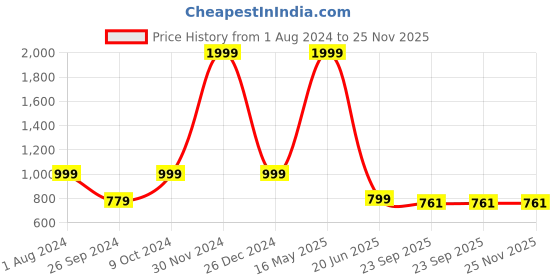 myntra.com ARTBUG 3-Pcs White & Blue Chandrika Name Printed Mug, Sipper Bottle & Cushion Gift Sets artbug Price History Graph from 1 Aug 2024 to 24 Nov 2025