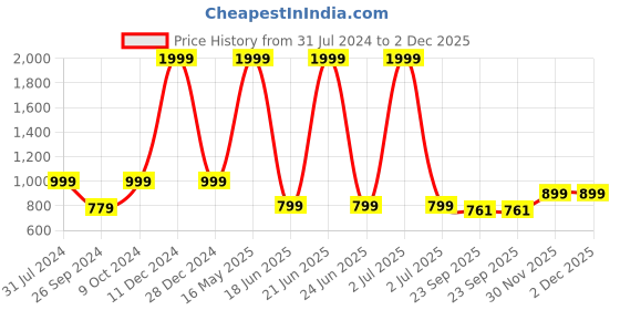 myntra.com ARTBUG 3-Pcs White & Blue Kumkum Name Printed Mug, Sipper Bottle & Cushion Gift Sets artbug Price History Graph from 31 Jul 2024 to 30 Nov 2025