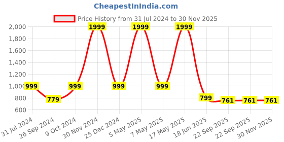 myntra.com ARTBUG 3 pcs White Bhargavi Printed Wanderlust Cushion & Mug with Water Bottle Gift Set artbug Price History Graph from 31 Jul 2024 to 29 Nov 2025