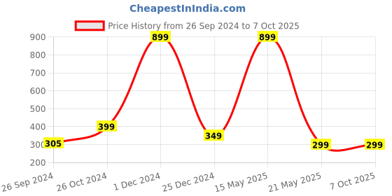 myntra.com ARTBUG 3 Pieces Pink & White Printed Decorative Magnets artbug Price History Graph from 26 Sep 2024 to 6 Oct 2025