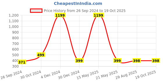 myntra.com ARTBUG 3 Pieces Red & Green Printed Decorative Magnets artbug Price History Graph from 26 Sep 2024 to 19 Oct 2025