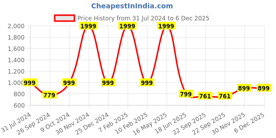 myntra.com ARTBUG 3 Pieces White & Red Printed Home Gift Set artbug Price History Graph from 31 Jul 2024 to 5 Dec 2025
