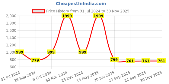 myntra.com ARTBUG 3 Pieces White Printed Cushion & Mug with Sipper Home Gift Set artbug Price History Graph from 31 Jul 2024 to 30 Nov 2025