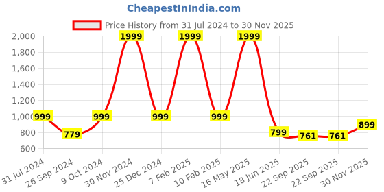 myntra.com ARTBUG 3 Pieces White Printed Cushion & Mug with Sipper Home Gift Set artbug Price History Graph from 31 Jul 2024 to 30 Nov 2025