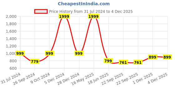 myntra.com ARTBUG 3 Pieces White Printed Home Gift Set artbug Price History Graph from 31 Jul 2024 to 4 Dec 2025