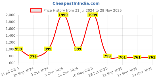 myntra.com ARTBUG 3 Pieces White Printed Home Gift Set artbug Price History Graph from 31 Jul 2024 to 29 Nov 2025