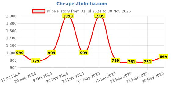 myntra.com ARTBUG 3 Pieces White Printed Home Gift Set artbug Price History Graph from 31 Jul 2024 to 30 Nov 2025