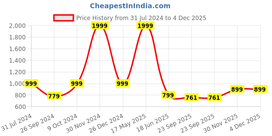 myntra.com ARTBUG 3 Pieces White Printed Home Gift Set artbug Price History Graph from 31 Jul 2024 to 4 Dec 2025