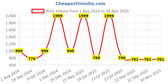 myntra.com ARTBUG 3 Pieces White Printed Home Gift Set artbug Price History Graph from 1 Aug 2024 to 30 Nov 2025