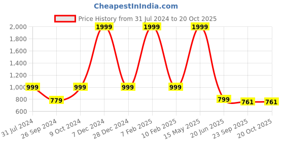 myntra.com ARTBUG 3 Printed White  Cushion & Mug with Sipper Home Gift Set artbug Price History Graph from 31 Jul 2024 to 19 Oct 2025