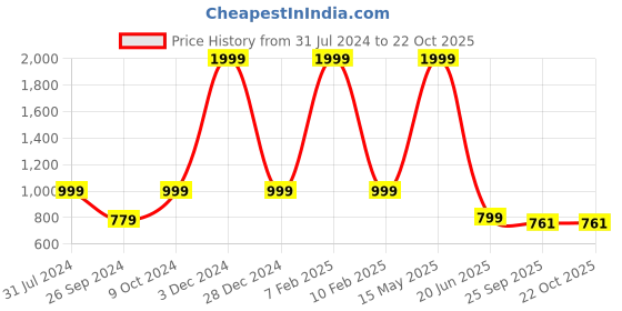 myntra.com ARTBUG 3 White Piece Printed Home Gift Sets artbug Price History Graph from 31 Jul 2024 to 22 Oct 2025