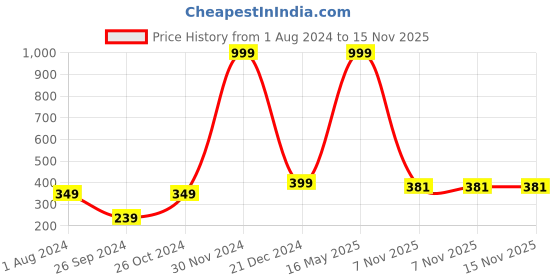 myntra.com ARTBUG 4 Pcs White & Red Love Quotes Typography Printed Wooden Coasters artbug Price History Graph from 1 Aug 2024 to 15 Nov 2025