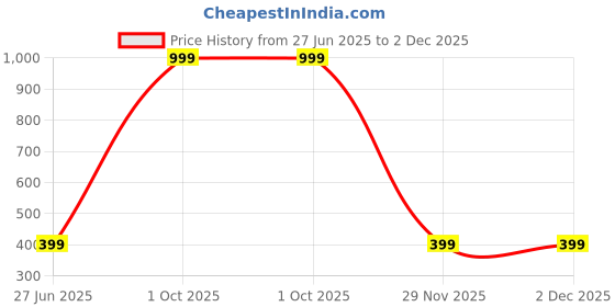 myntra.com ARTBUG 4-Pcs Yellow & Black Printed Fridge Magnets artbug Price History Graph from 27 Jun 2025 to 2 Dec 2025