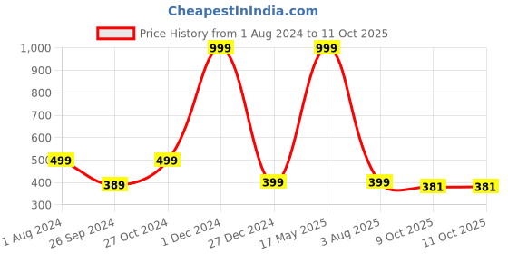 myntra.com ARTBUG 4 Pieces Black & Yellow I Only Drink Printed Coasters artbug Price History Graph from 1 Aug 2024 to 11 Oct 2025
