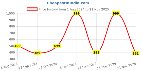 myntra.com ARTBUG 4 Pieces Purple & White Abstract Printed Coasters artbug Price History Graph from 1 Aug 2024 to 21 Nov 2025