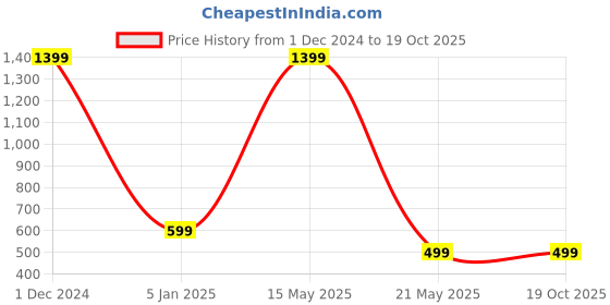 myntra.com ARTBUG 5 Pcs Brown & Red Printed Decorative Magnets artbug Price History Graph from 1 Dec 2024 to 19 Oct 2025
