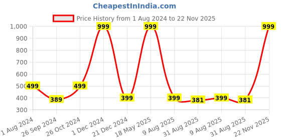 myntra.com ARTBUG Beige & Black 4 Pieces Printed Wooden Coasters artbug Price History Graph from 1 Aug 2024 to 22 Nov 2025