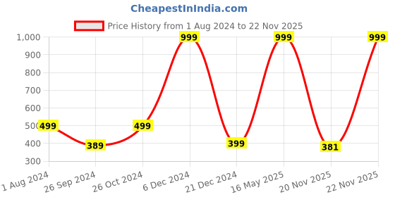 myntra.com ARTBUG Black & Blue 4 Pcs Printed Wooden Coasters artbug Price History Graph from 1 Aug 2024 to 22 Nov 2025