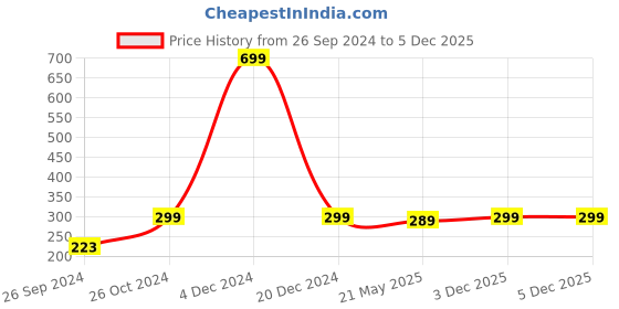 myntra.com ARTBUG Black & Green Printed Decorative Fridge Magnet artbug Price History Graph from 26 Sep 2024 to 3 Dec 2025