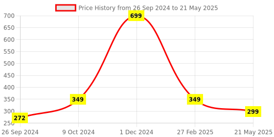 myntra.com ARTBUG Black & Pink Printed Ceramic Glossy Mug 350 ml artbug Price History Graph from 26 Sep 2024 to 21 May 2025