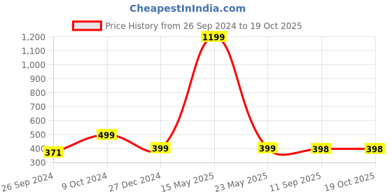 myntra.com ARTBUG Black & Red 4 Pieces Printed Fridge Magnets artbug Price History Graph from 26 Sep 2024 to 19 Oct 2025