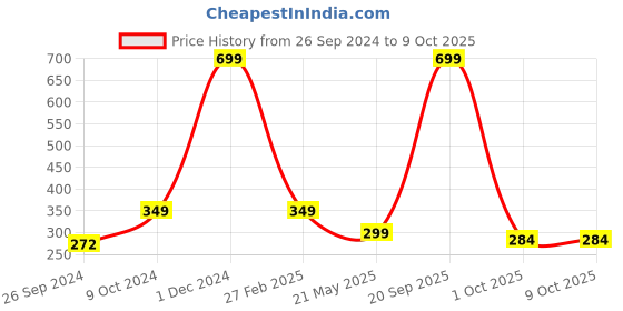 myntra.com ARTBUG Black & Red Printed Ceramic Glossy Dishwasher And Microwave Safe Mug 350ml artbug Price History Graph from 26 Sep 2024 to 9 Oct 2025