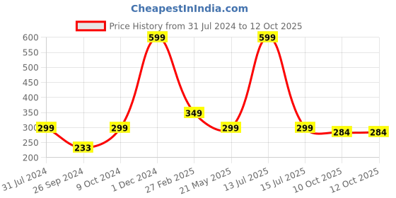 myntra.com ARTBUG Black & Red Printed Ceramic Glossy Mugs artbug Price History Graph from 31 Jul 2024 to 10 Oct 2025