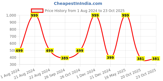 myntra.com ARTBUG Black & White 4 Pcs Wooden Programmer Printed Coasters artbug Price History Graph from 1 Aug 2024 to 22 Oct 2025