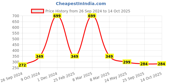 myntra.com ARTBUG Black & White Dishwasher Safe Printed Ceramic Glossy Mug 350 ml artbug Price History Graph from 26 Sep 2024 to 13 Oct 2025