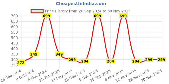 myntra.com ARTBUG Black & White Dishwasher Safe Printed Ceramic Glossy Mug 350 ml artbug Price History Graph from 26 Sep 2024 to 30 Nov 2025