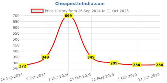myntra.com ARTBUG Black & White Mothers Printed Ceramic Glossy Mug 350 ml artbug Price History Graph from 26 Sep 2024 to 9 Oct 2025