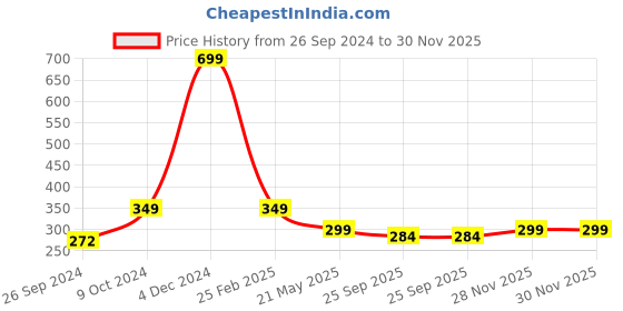 myntra.com ARTBUG Black & White Printed Ceramic Glossy Dishwasher And Microwave Safe Mug 350ml artbug Price History Graph from 26 Sep 2024 to 28 Nov 2025