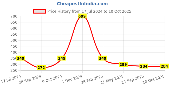 myntra.com ARTBUG Black & White Printed Ceramic Glossy Mug 350 ml artbug Price History Graph from 17 Jul 2024 to 10 Oct 2025