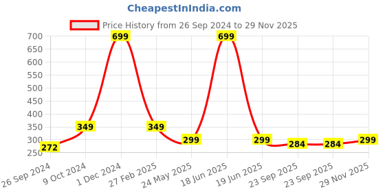 myntra.com ARTBUG Black & White Printed Ceramic Glossy Mug 350 ml artbug Price History Graph from 26 Sep 2024 to 29 Nov 2025