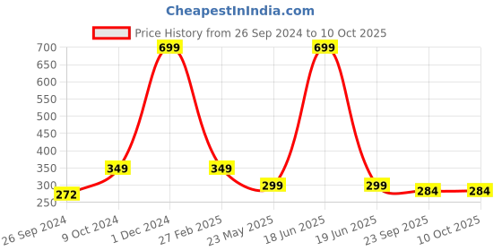myntra.com ARTBUG Black & White Printed Ceramic Glossy Mug 350 ml artbug Price History Graph from 26 Sep 2024 to 9 Oct 2025