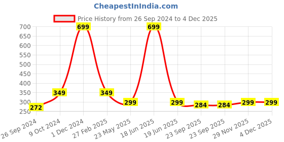 myntra.com ARTBUG Black & White Printed Ceramic Glossy Mug 350 ml artbug Price History Graph from 26 Sep 2024 to 3 Dec 2025