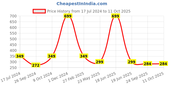 myntra.com ARTBUG Black & White Printed Ceramic Glossy Mug 350 ml artbug Price History Graph from 17 Jul 2024 to 10 Oct 2025