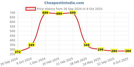 myntra.com ARTBUG Black & White Printed Ceramic Glossy Mug 350 ml artbug Price History Graph from 26 Sep 2024 to 9 Oct 2025