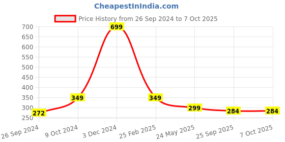myntra.com ARTBUG Black & White Printed Ceramic Glossy Mug 350 ml artbug Price History Graph from 26 Sep 2024 to 7 Oct 2025